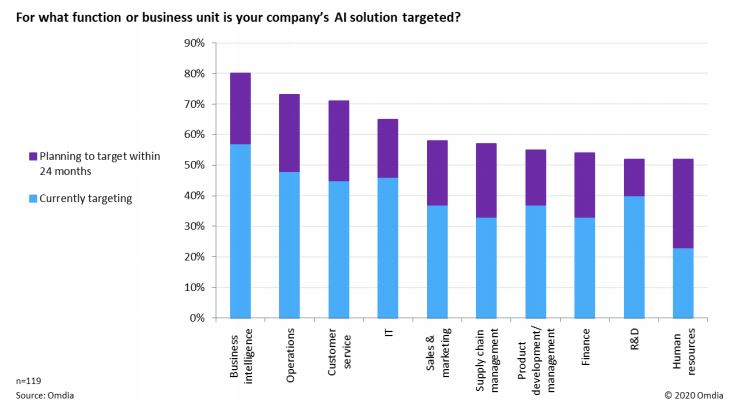 Targeted Ai Solutions